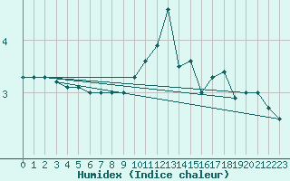 Courbe de l'humidex pour Polom