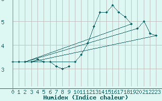 Courbe de l'humidex pour Angoulme - Brie Champniers (16)