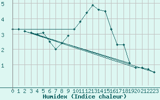 Courbe de l'humidex pour Charleroi (Be)