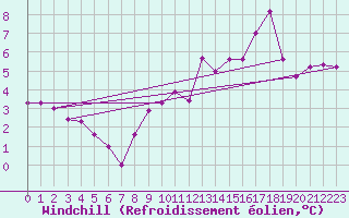 Courbe du refroidissement olien pour Saint-Nazaire-d