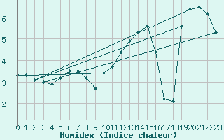 Courbe de l'humidex pour Chivenor