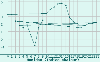 Courbe de l'humidex pour Muehlacker