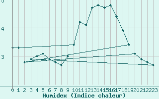 Courbe de l'humidex pour Haegen (67)