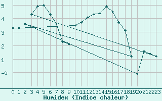 Courbe de l'humidex pour Ruffiac (47)