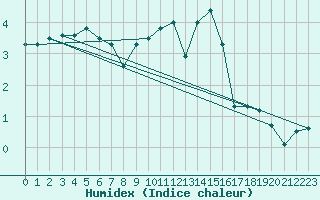 Courbe de l'humidex pour Melun (77)