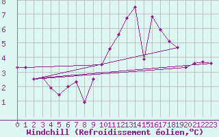 Courbe du refroidissement olien pour Roches Point