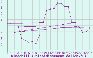 Courbe du refroidissement olien pour Roissy (95)