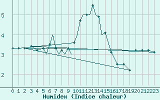 Courbe de l'humidex pour Diepholz