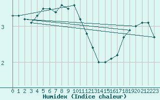 Courbe de l'humidex pour Kauhava