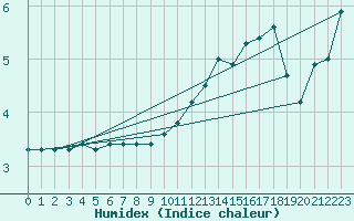 Courbe de l'humidex pour L'Huisserie (53)