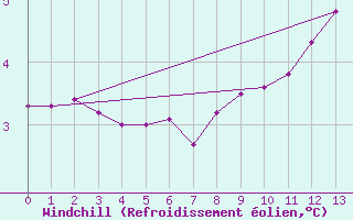 Courbe du refroidissement olien pour Renwez (08)