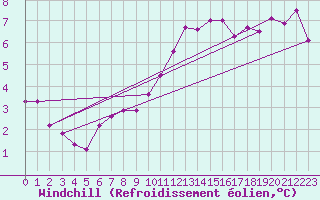 Courbe du refroidissement olien pour Nice (06)