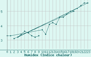 Courbe de l'humidex pour Porvoo Kilpilahti