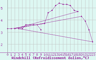 Courbe du refroidissement olien pour Saint-Philbert-sur-Risle (27)