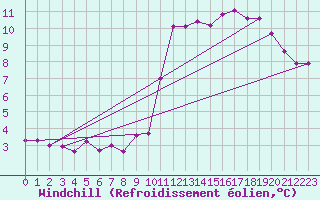 Courbe du refroidissement olien pour Renwez (08)