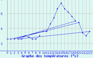 Courbe de tempratures pour Dounoux (88)