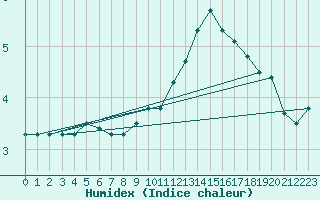 Courbe de l'humidex pour Dounoux (88)