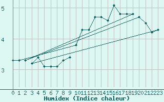 Courbe de l'humidex pour Sausseuzemare-en-Caux (76)