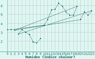 Courbe de l'humidex pour Leconfield