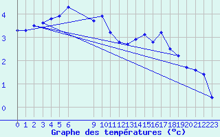 Courbe de tempratures pour Saint-Haon (43)