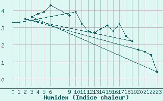 Courbe de l'humidex pour Saint-Haon (43)