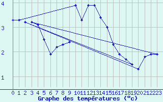 Courbe de tempratures pour Harburg