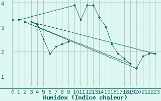 Courbe de l'humidex pour Harburg