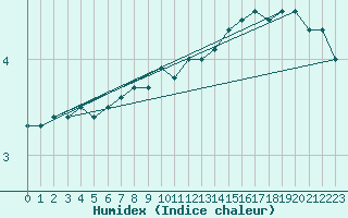 Courbe de l'humidex pour Pointe de Chassiron (17)