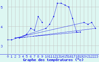 Courbe de tempratures pour Wilhelminadorp Aws