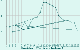 Courbe de l'humidex pour Pfullendorf