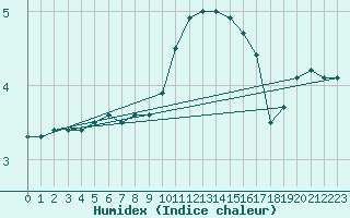 Courbe de l'humidex pour Charleville-Mzires (08)