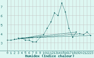 Courbe de l'humidex pour Nevers (58)