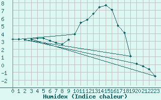 Courbe de l'humidex pour Genthin