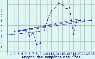 Courbe de tempratures pour Braunlauf (Be)