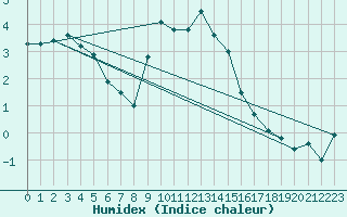 Courbe de l'humidex pour Bad Lippspringe