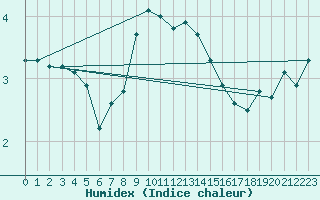 Courbe de l'humidex pour Mattsee