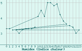 Courbe de l'humidex pour Feldberg-Schwarzwald (All)