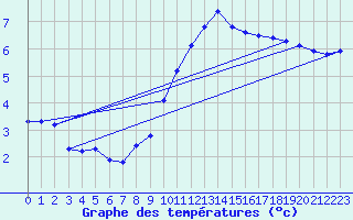 Courbe de tempratures pour Albi (81)