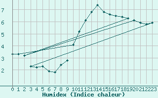 Courbe de l'humidex pour Albi (81)