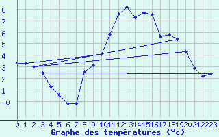 Courbe de tempratures pour Valognes (50)