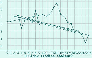 Courbe de l'humidex pour Grand Saint Bernard (Sw)