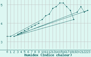 Courbe de l'humidex pour Gros-Rderching (57)