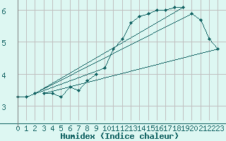 Courbe de l'humidex pour Luedge-Paenbruch