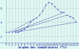 Courbe de tempratures pour Luedenscheid