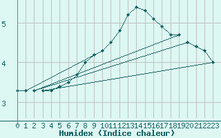 Courbe de l'humidex pour Luedenscheid