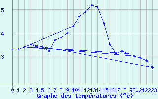 Courbe de tempratures pour Svratouch