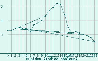 Courbe de l'humidex pour Svratouch