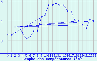 Courbe de tempratures pour Cevio (Sw)