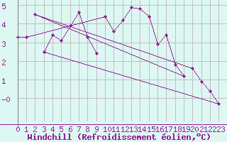 Courbe du refroidissement olien pour Wilhelminadorp Aws