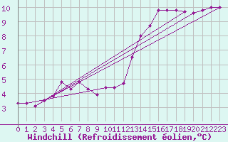 Courbe du refroidissement olien pour Roissy (95)